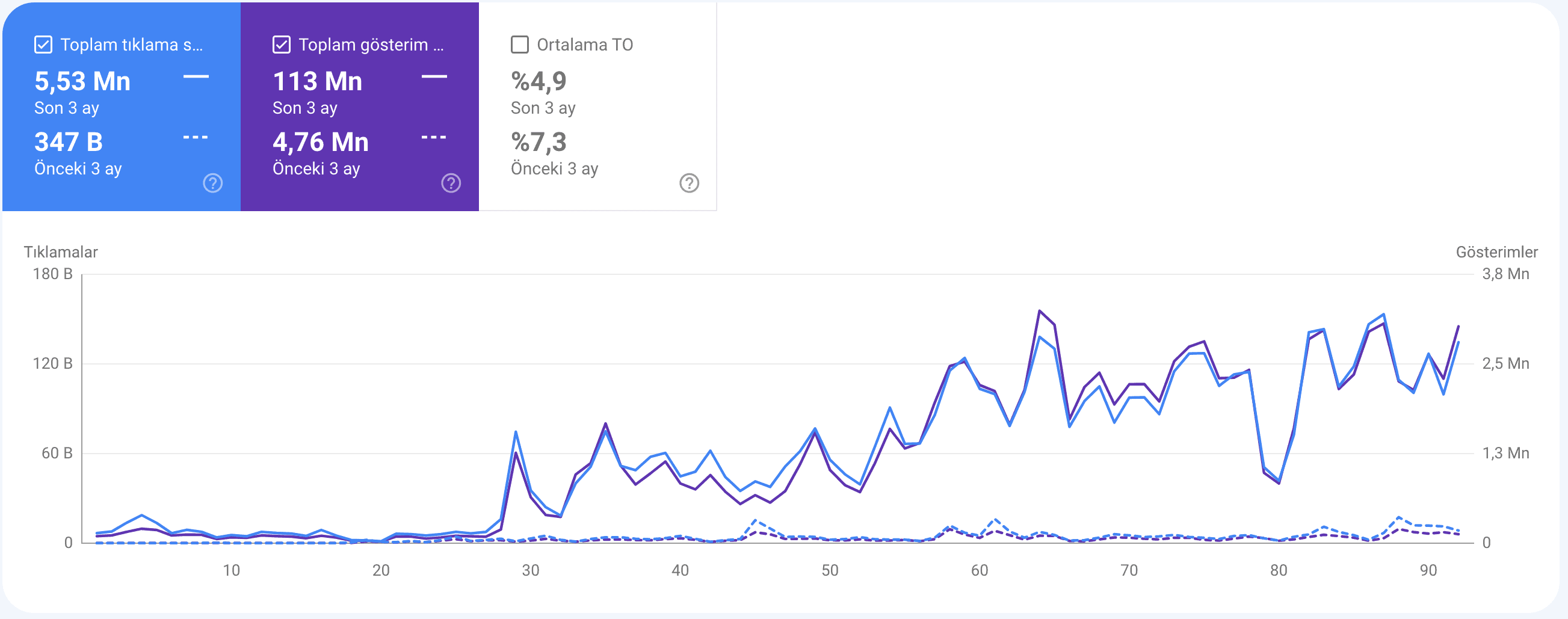 Onur Özden Web Çözümleri SEO Referansı / Vaka Analizi - 5 Milyon Tıklama
