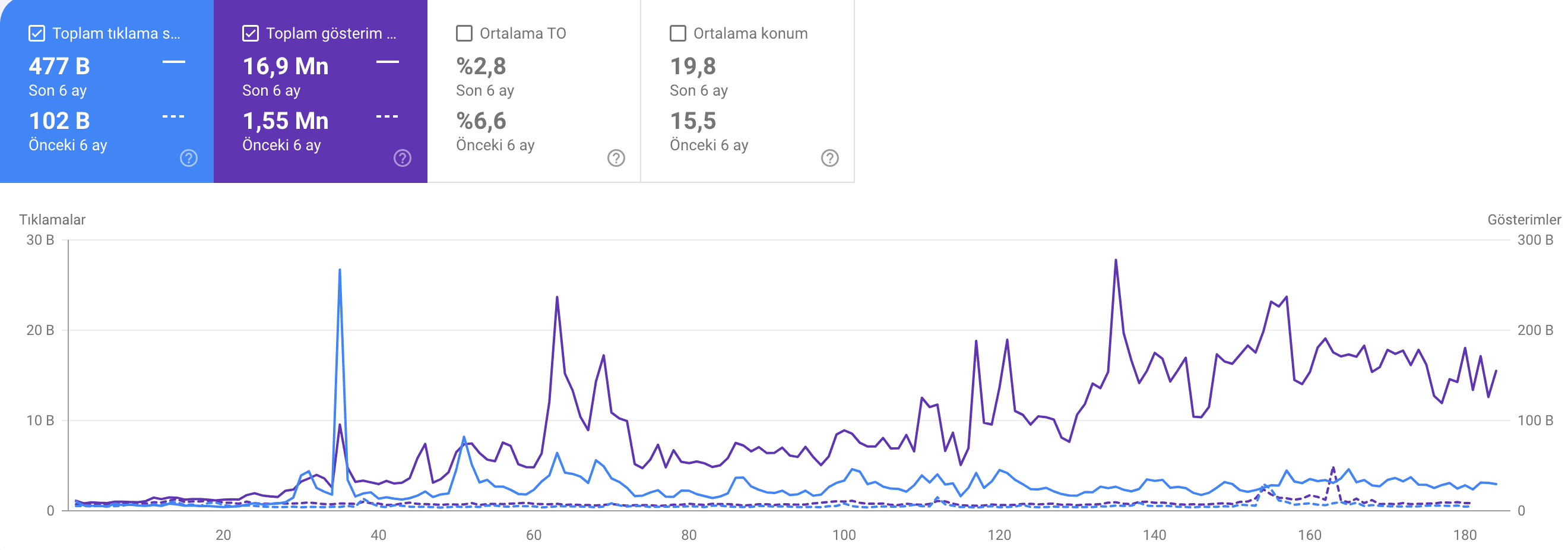 Onur Özden Web Çözümleri SEO Referansı / Vaka Analizi - SERP