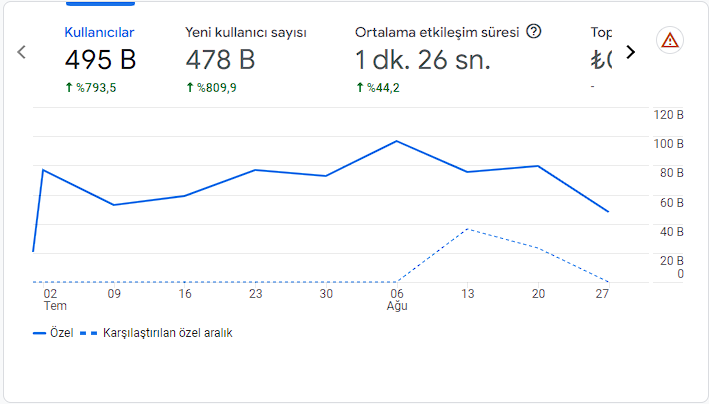 Vaka analizi: SEO Vaka Analizi - 2 Ayda %809,9 Kullanıcı Artışı