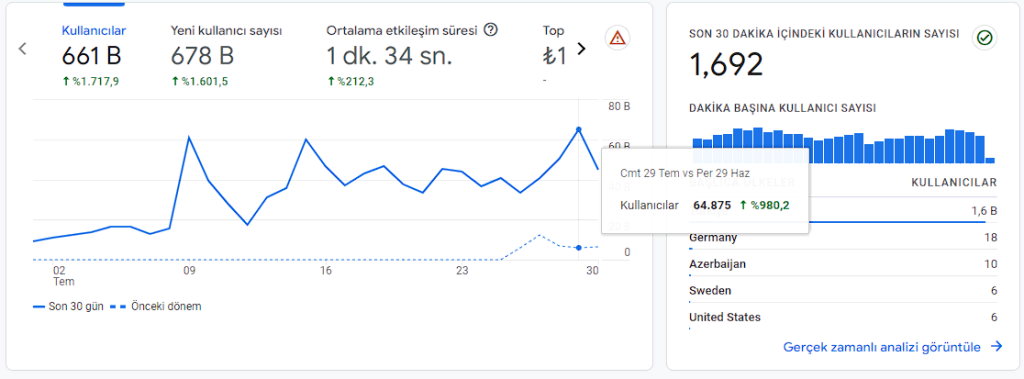 Vaka analizi: SEO Vaka Analizi: %1700 Artış - 5 Milyon Tıklama