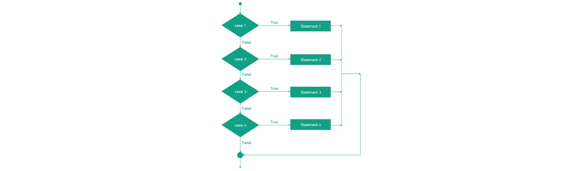 php-switch-case